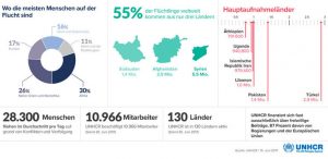 Wo die meisten Menschen auf der Flucht sind_UN Fluechtlingszahlen